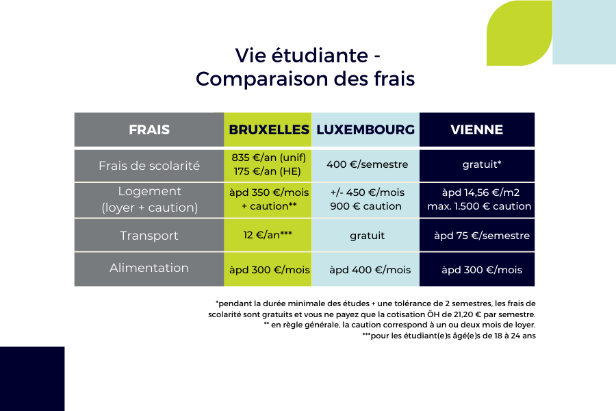 Comparaison des frais vie étudiante _ Raiffesein 